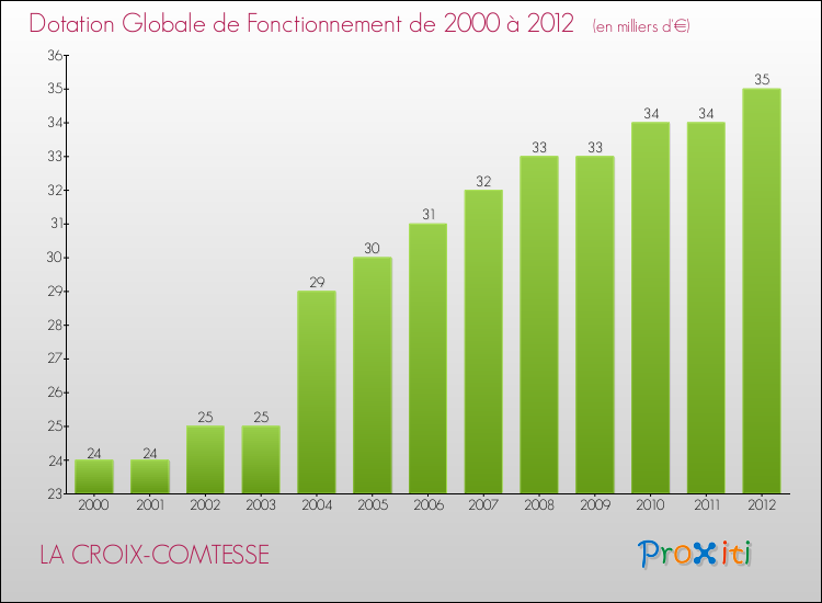 Evolution du montant de la Dotation Globale de Fonctionnement pour la commune de LA CROIX-COMTESSE de 2000 à 2012 Evolution du montant de la Dotation Globale de Fonctionnement pour LA CROIX-COMTESSE de 2000 à 2012