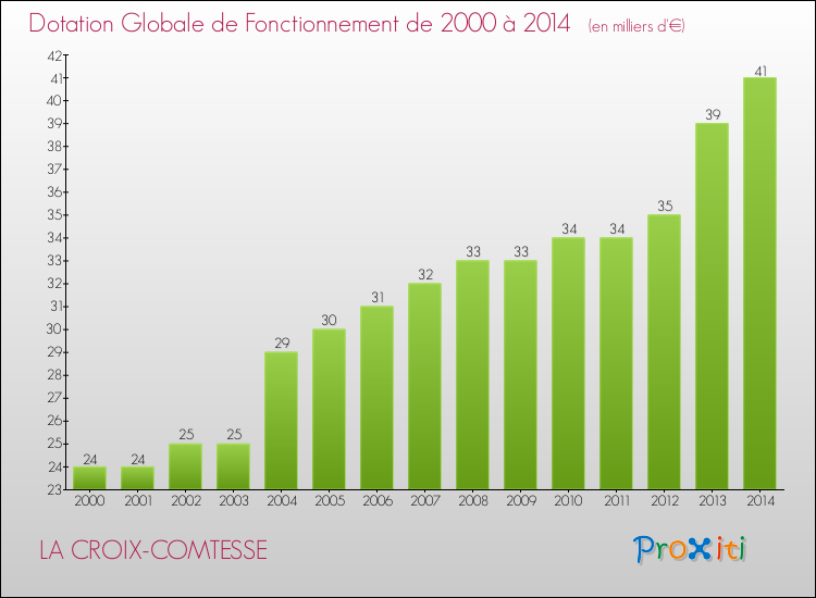 Evolution du montant de la Dotation Globale de Fonctionnement pour la commune de LA CROIX-COMTESSE de 2000 à 2014 Evolution du montant de la Dotation Globale de Fonctionnement pour LA CROIX-COMTESSE de 2000 à 2014