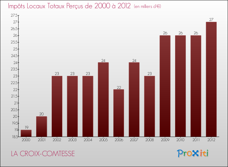 Evolution des Impôts Locaux pour la commune de LA CROIX-COMTESSE de 2000 à 2012 Evolution des Impôts Locaux pour LA CROIX-COMTESSE de 2000 à 2012