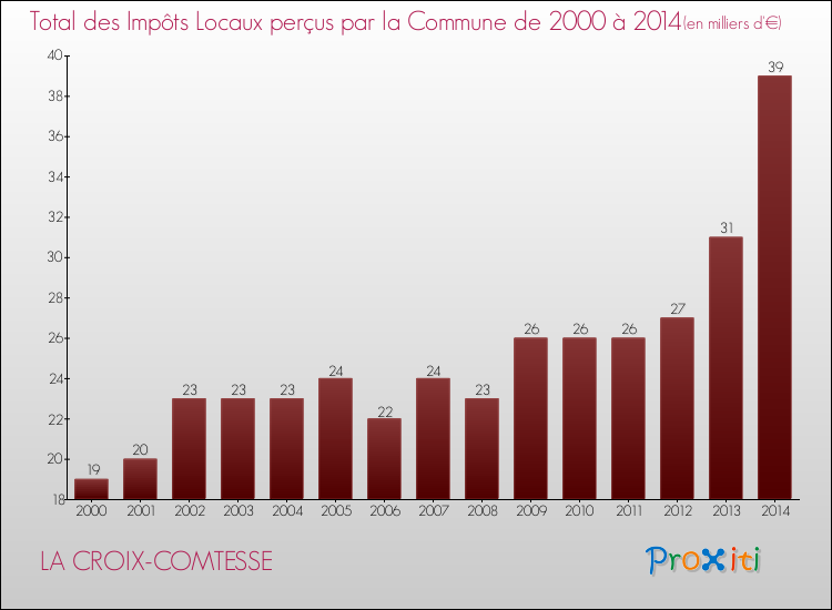 Evolution des Impôts Locaux pour la commune de LA CROIX-COMTESSE de 2000 à 2014 Evolution des Impôts Locaux pour LA CROIX-COMTESSE de 2000 à 2014