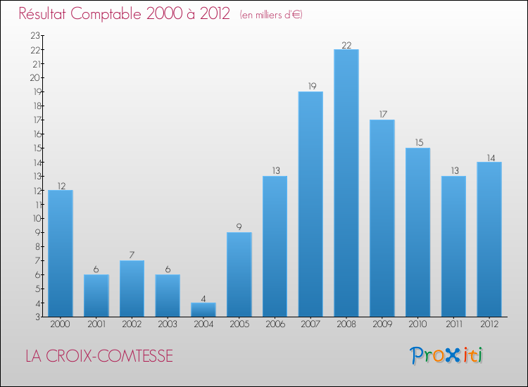 Evolution du résultat comptable pour la commune de LA CROIX-COMTESSE de 2000 à 2012 Evolution du résultat comptable pour LA CROIX-COMTESSE de 2000 à 2012