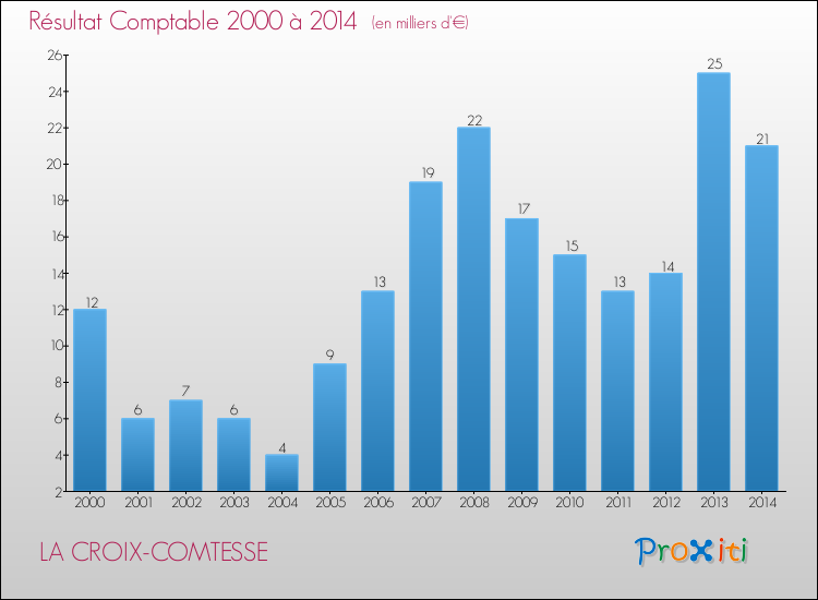 Evolution du résultat comptable pour la commune de LA CROIX-COMTESSE de 2000 à 2014 Evolution du résultat comptable pour LA CROIX-COMTESSE de 2000 à 2014