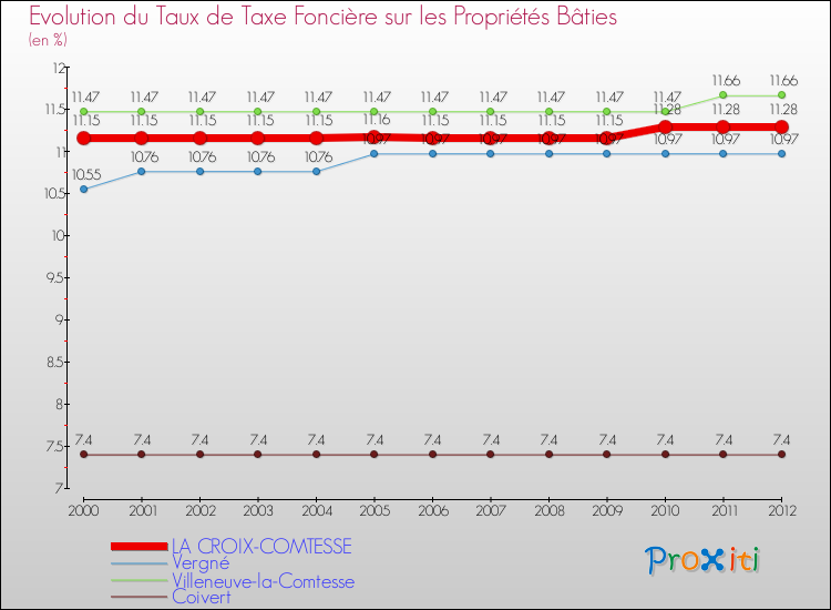 Evolution du taux de la taxe foncière sur le bati pour LA CROIX-COMTESSE et les communes proches de 2000 à 2012 Comparaison des taux de taxe foncière sur le bati pour LA CROIX-COMTESSE et les communes voisines de 2000 à 2012