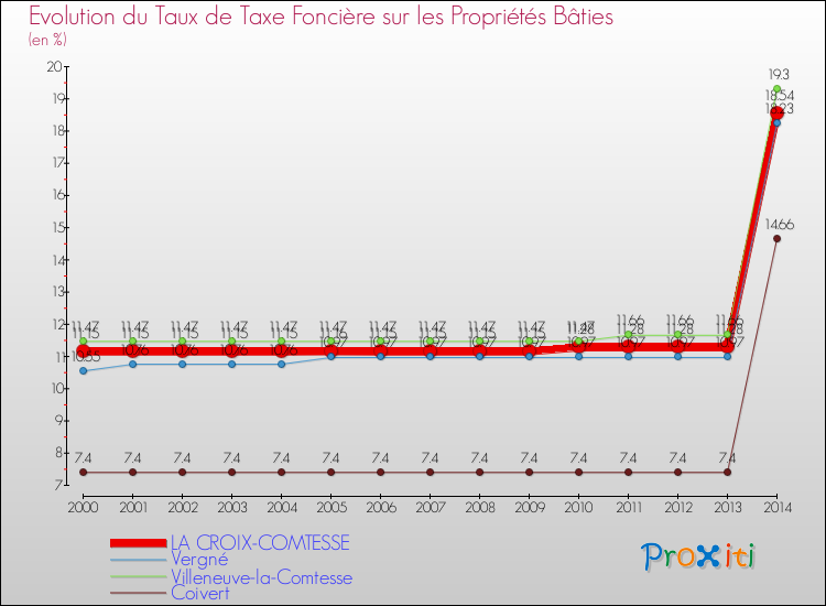 Evolution du taux de la taxe foncière sur le bati pour LA CROIX-COMTESSE et les communes proches de 2000 à 2014 Comparaison des taux de taxe foncière sur le bati pour LA CROIX-COMTESSE et les communes voisines de 2000 à 2014