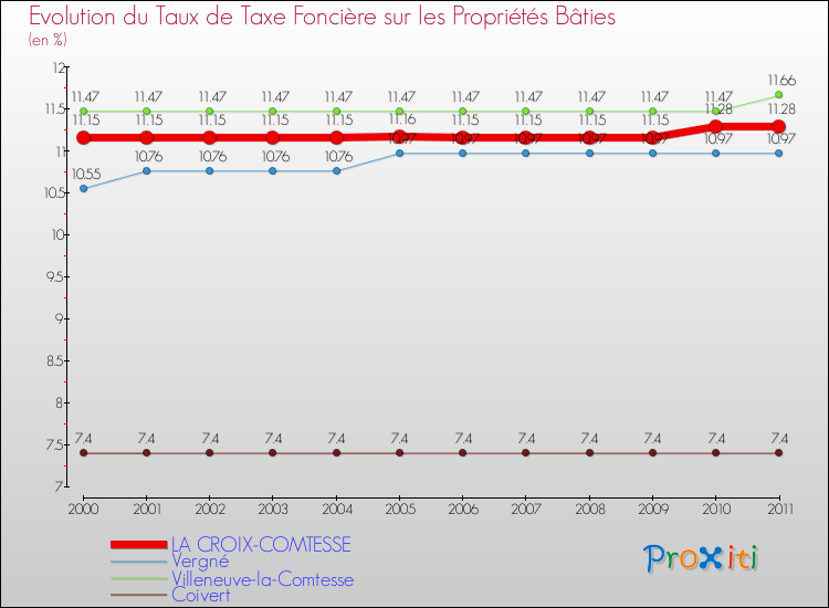 Evolution du taux de la taxe foncière sur le bati pour LA CROIX-COMTESSE et les communes proches Comparaison des taux de taxe foncière sur le bati pour LA CROIX-COMTESSE et les communes voisines