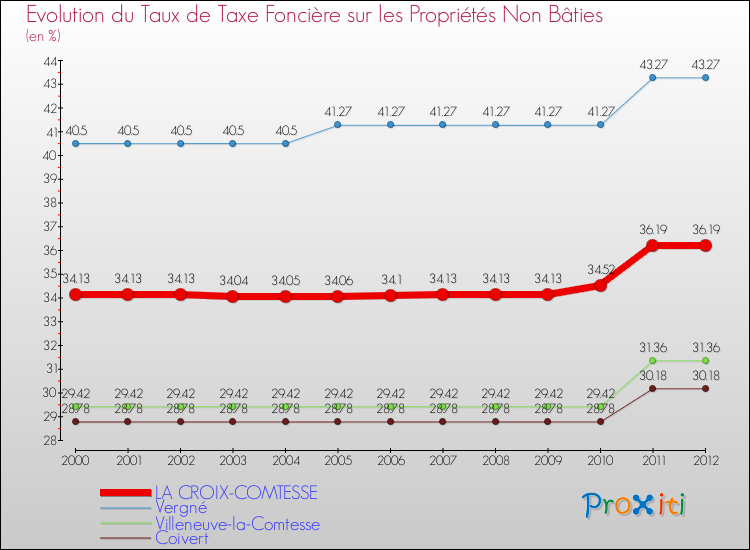 Evolution du taux de la taxe foncière sur les immeubles et terrains non batis pour LA CROIX-COMTESSE et les communes proches de 2000 à 2012 Comparaison des taux de la taxe foncière sur les immeubles et terrains non batis pour LA CROIX-COMTESSE et les communes voisines de 2000 à 2012