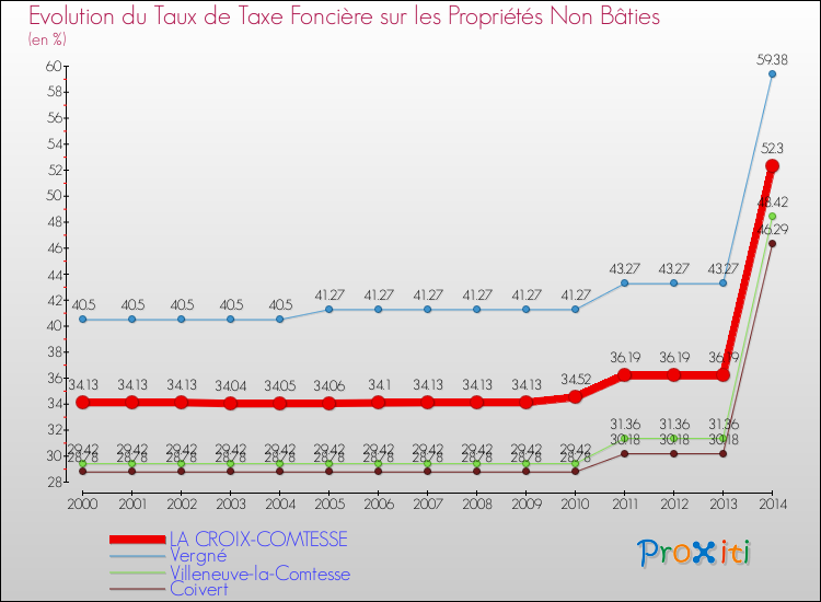 Evolution du taux de la taxe foncière sur les immeubles et terrains non batis pour LA CROIX-COMTESSE et les communes proches de 2000 à 2014 Comparaison des taux de la taxe foncière sur les immeubles et terrains non batis pour LA CROIX-COMTESSE et les communes voisines de 2000 à 2014