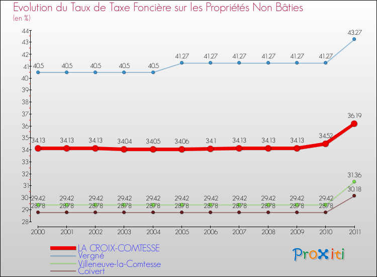 Evolution du taux de la taxe foncière sur les immeubles et terrains non batis pour LA CROIX-COMTESSE et les communes proches Comparaison des taux de la taxe foncière sur les immeubles et terrains non batis pour LA CROIX-COMTESSE et les communes voisines
