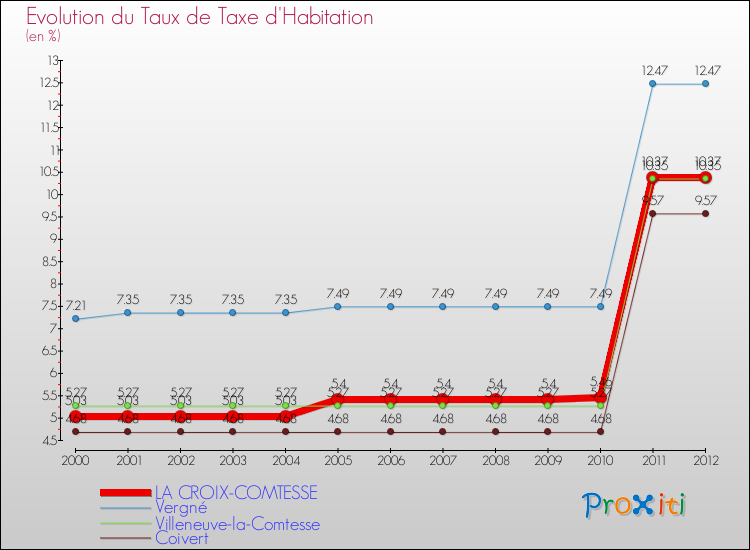 Evolution du taux de la taxe d'habitation pour LA CROIX-COMTESSE et les communes proches Comparaison des taux de la taxe d'habitation pour LA CROIX-COMTESSE et les communes voisines
