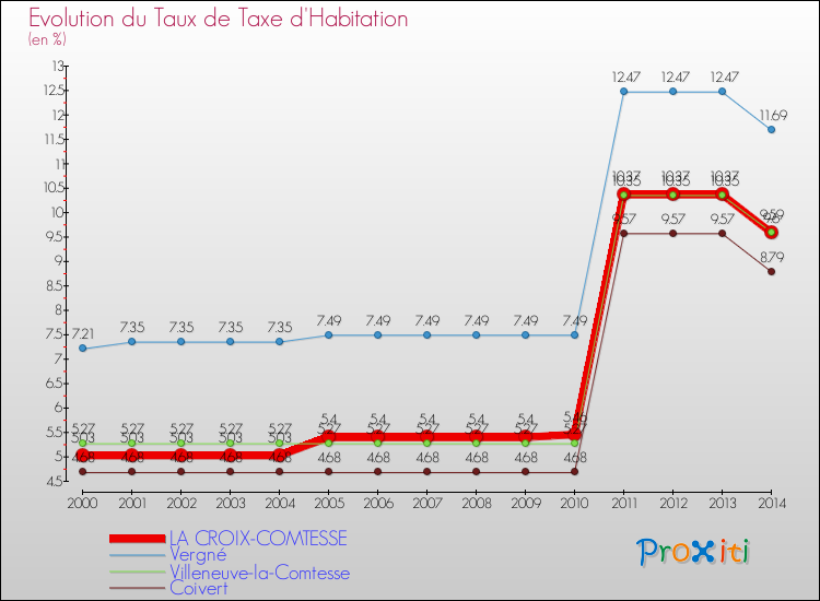 Evolution du taux de la taxe d'habitation pour LA CROIX-COMTESSE et les communes proches de 2000 à 2014 Comparaison des taux de la taxe d'habitation pour LA CROIX-COMTESSE et les communes voisines de 2000 à 2014