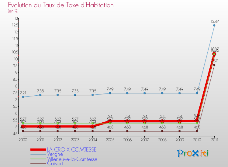 Evolution du taux de la taxe d'habitation pour LA CROIX-COMTESSE et les communes proches Comparaison des taux de la taxe d'habitation pour LA CROIX-COMTESSE et les communes voisines