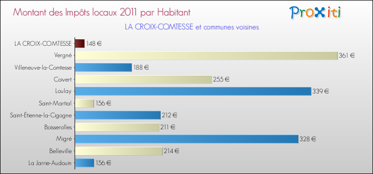 Montant des impôts locaux par Habitant pour LA CROIX-COMTESSE et les communes proches Comparaison des impôts locaux par habitant pour LA CROIX-COMTESSE et les communes voisines