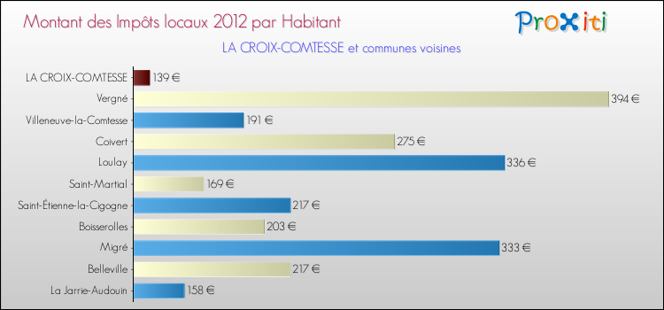 Montant des impôts locaux par Habitant pour LA CROIX-COMTESSE et les communes proches Comparaison des impôts locaux par habitant pour LA CROIX-COMTESSE et les communes voisines