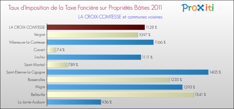 Taux d'imposition de la taxe foncière sur le bati 2011 pour LA CROIX-COMTESSE et les communes proches Comparaison des taux d'imposition de la taxe foncière sur le bati 2011 pour LA CROIX-COMTESSE et les communes voisines