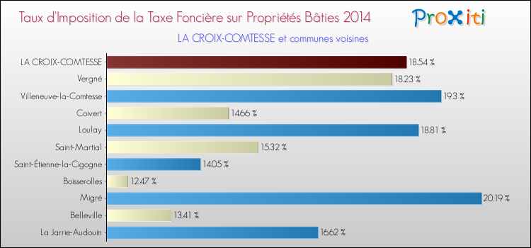 Taux d'imposition de la taxe foncière sur le bati 2014 pour LA CROIX-COMTESSE et les communes proches Comparaison des taux d'imposition de la taxe foncière sur le bati 2014 pour LA CROIX-COMTESSE et les communes voisines
