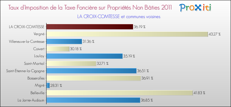 Taux d'imposition de la taxe foncière sur les immeubles et terrains non batis 2011 pour LA CROIX-COMTESSE et les communes proches Comparaison des taux d'imposition de la taxe foncière sur les immeubles et terrains non batis 2011 pour LA CROIX-COMTESSE et les communes voisines