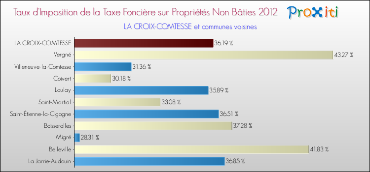 Taux d'imposition de la taxe foncière sur les immeubles et terrains non batis 2012 pour LA CROIX-COMTESSE et les communes proches Comparaison des taux d'imposition de la taxe foncière sur les immeubles et terrains non batis 2012 pour LA CROIX-COMTESSE et les communes voisines