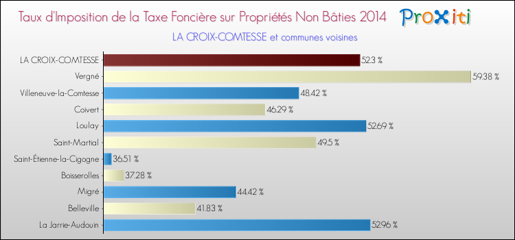 Taux d'imposition de la taxe foncière sur les immeubles et terrains non batis 2014 pour LA CROIX-COMTESSE et les communes proches Comparaison des taux d'imposition de la taxe foncière sur les immeubles et terrains non batis 2014 pour LA CROIX-COMTESSE et les communes voisines
