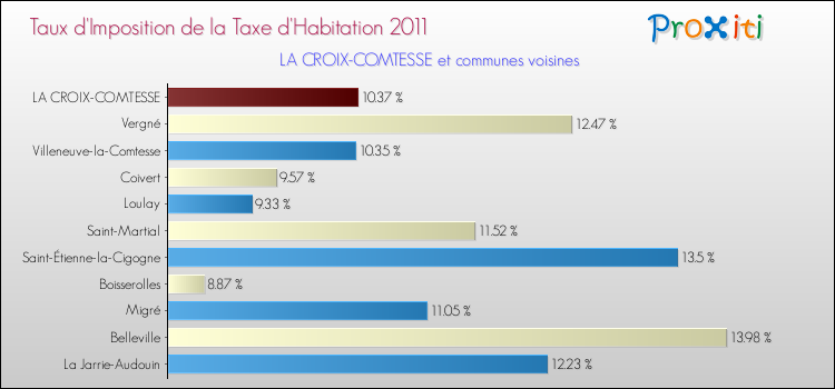 Taux d'imposition de la taxe d'habitation 2011 pour LA CROIX-COMTESSE et les communes proches Comparaison des taux d'imposition de la taxe d'habitation 2011 pour LA CROIX-COMTESSE et les communes voisines