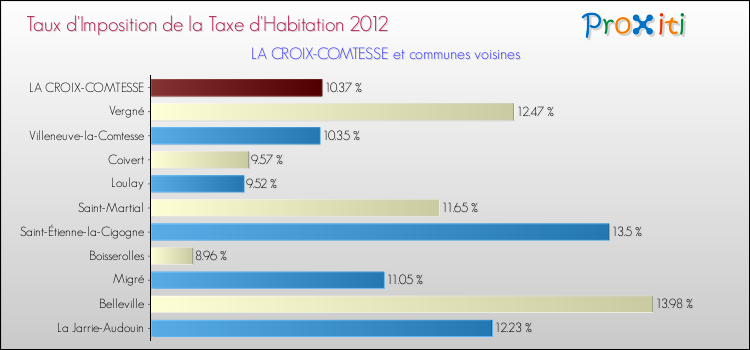 Taux d'imposition de la taxe d'habitation 2012 pour LA CROIX-COMTESSE et les communes proches Comparaison des taux d'imposition de la taxe d'habitation 2012 pour LA CROIX-COMTESSE et les communes voisines