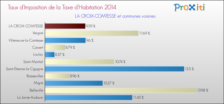 Taux d'imposition de la taxe d'habitation 2014 pour LA CROIX-COMTESSE et les communes proches Comparaison des taux d'imposition de la taxe d'habitation 2014 pour LA CROIX-COMTESSE et les communes voisines