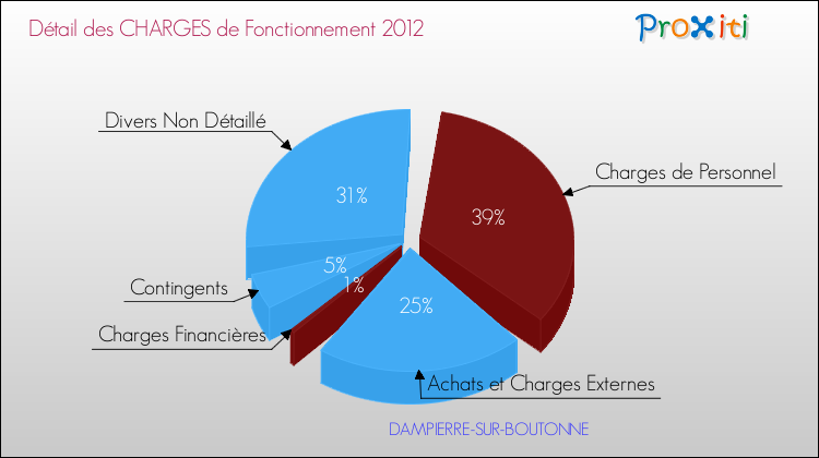 Décomposition des Charges de Fonctionnement 2012 de la commune de DAMPIERRE-SUR-BOUTONNE Charges de Fonctionnement 2012 pour la commune de DAMPIERRE-SUR-BOUTONNE