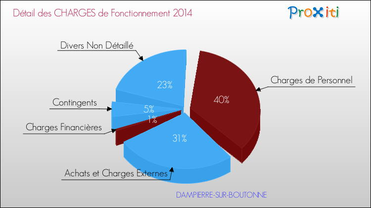 Décomposition des Charges de Fonctionnement 2014 de la commune de DAMPIERRE-SUR-BOUTONNE Charges de Fonctionnement 2014 pour la commune de DAMPIERRE-SUR-BOUTONNE