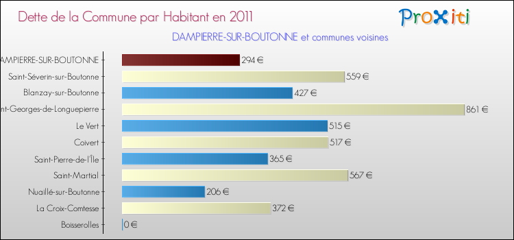 Dette par habitant de la commune en 2011 pour DAMPIERRE-SUR-BOUTONNE et les communes proches Comparaison de la dette par habitant de la commune en 2011 pour DAMPIERRE-SUR-BOUTONNE et les communes voisines