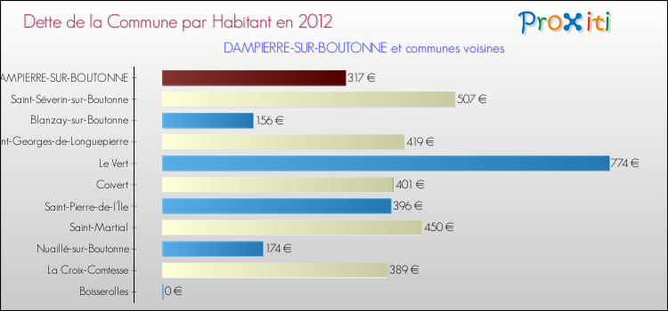 Dette par habitant de la commune en 2012 pour DAMPIERRE-SUR-BOUTONNE et les communes proches Comparaison de la dette par habitant de la commune en 2012 pour DAMPIERRE-SUR-BOUTONNE et les communes voisines