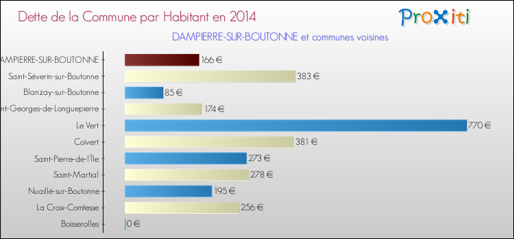 Dette par habitant de la commune en 2014 pour DAMPIERRE-SUR-BOUTONNE et les communes proches Comparaison de la dette par habitant de la commune en 2014 pour DAMPIERRE-SUR-BOUTONNE et les communes voisines