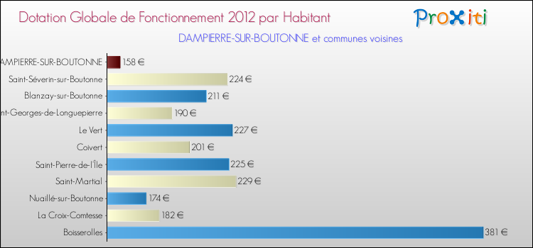 Montant des dotations globales de fonctionnement DGF par Habitant pour DAMPIERRE-SUR-BOUTONNE et les communes proches Comparaison des des dotations globales de fonctionnement DGF par habitant pour DAMPIERRE-SUR-BOUTONNE et les communes voisines