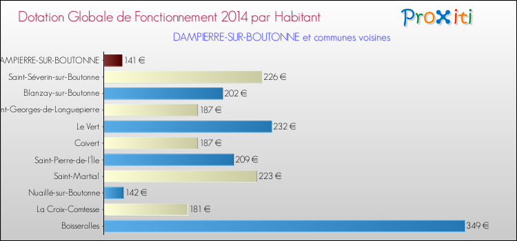Montant des dotations globales de fonctionnement DGF par Habitant pour DAMPIERRE-SUR-BOUTONNE et les communes proches en 2014. Comparaison des des dotations globales de fonctionnement DGF par habitant pour DAMPIERRE-SUR-BOUTONNE et les communes voisines en 2014.