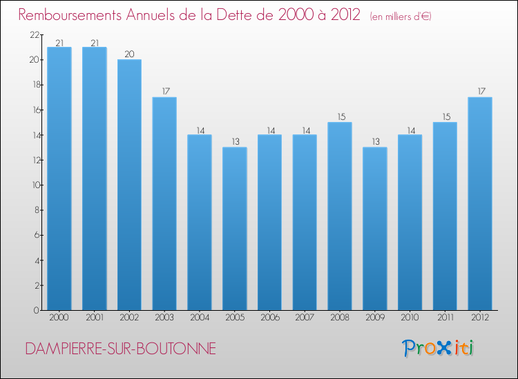 Evolution de l'annuité de la dette pour la commune de DAMPIERRE-SUR-BOUTONNE de 2000 à 2012 Annuités de la dette pour DAMPIERRE-SUR-BOUTONNE de 2000 à 2012