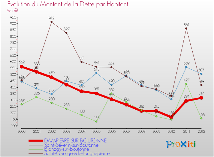 Evolution de la dette par habitant pour la commune de DAMPIERRE-SUR-BOUTONNE et les communes proches de 2000 à 2012 Comparaison de la dette par habitant pour DAMPIERRE-SUR-BOUTONNE et les communes voisines de 2000 à 2012