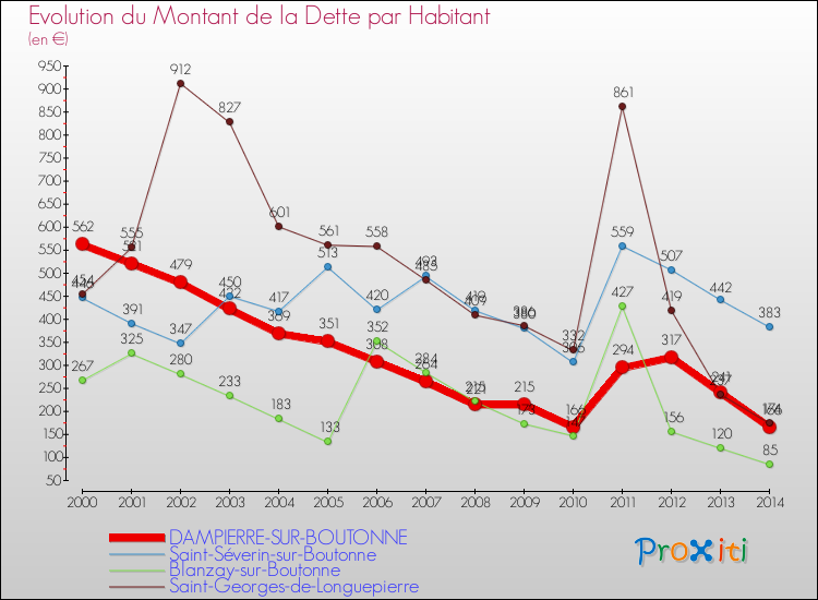 Evolution de la dette par habitant pour la commune de DAMPIERRE-SUR-BOUTONNE et les communes proches de 2000 à 2014 Comparaison de la dette par habitant pour DAMPIERRE-SUR-BOUTONNE et les communes voisines de 2000 à 2014