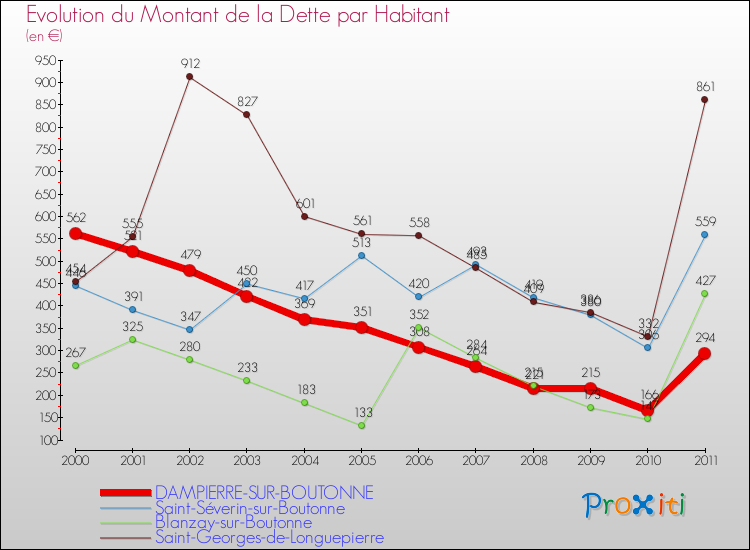 Evolution de la dette par habitant pour la commune de DAMPIERRE-SUR-BOUTONNE et les communes proches Comparaison de la dette par habitant pour DAMPIERRE-SUR-BOUTONNE et les communes voisines