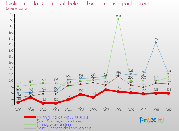 Evolution et montant de la dotation globale de fonctionnement par Habitant pour DAMPIERRE-SUR-BOUTONNE et les communes proches Comparaison des dotations globales de fonctionnement par habitant pour DAMPIERRE-SUR-BOUTONNE et les communes voisines