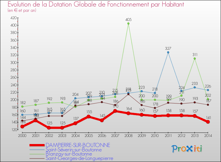 Evolution et montant de la dotation globale de fonctionnement par Habitant pour DAMPIERRE-SUR-BOUTONNE et les communes proches de 2000 à 2014. Comparaison des dotations globales de fonctionnement par habitant pour DAMPIERRE-SUR-BOUTONNE et les communes voisines de 2000 à 2014.