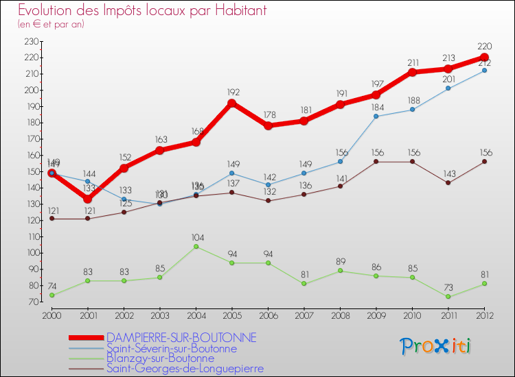 Evolution et montant des impôts locaux par Habitant pour DAMPIERRE-SUR-BOUTONNE et les communes proches Comparaison des impôts locaux par habitant pour DAMPIERRE-SUR-BOUTONNE et les communes voisines
