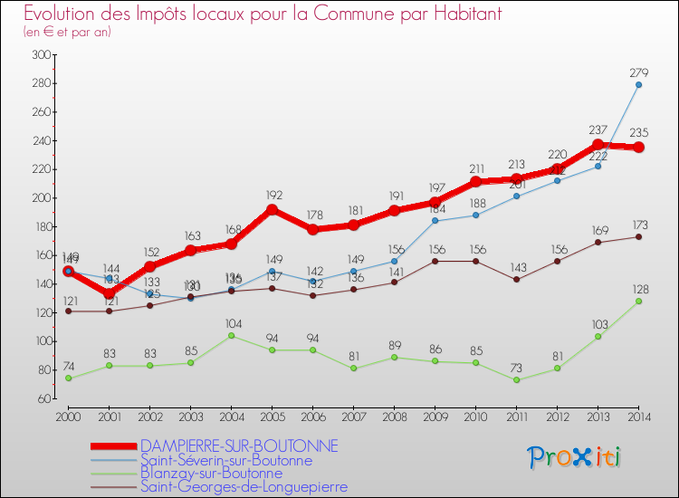Evolution et montant des impôts locaux par Habitant pour DAMPIERRE-SUR-BOUTONNE et les communes proches de 2000 à 2014 Comparaison des impôts locaux par habitant pour DAMPIERRE-SUR-BOUTONNE et les communes voisines de 2000 à 2014