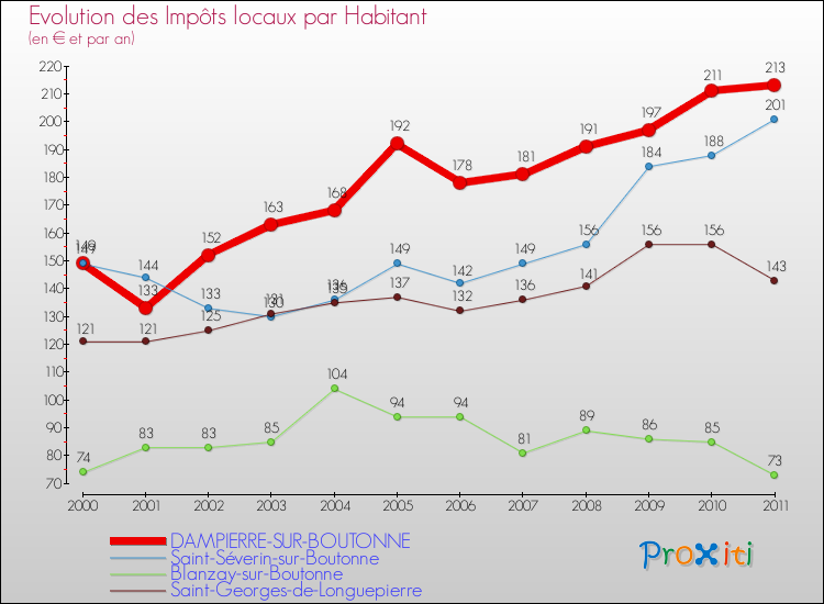 Evolution et montant des impôts locaux par Habitant pour DAMPIERRE-SUR-BOUTONNE et les communes proches Comparaison des impôts locaux par habitant pour DAMPIERRE-SUR-BOUTONNE et les communes voisines