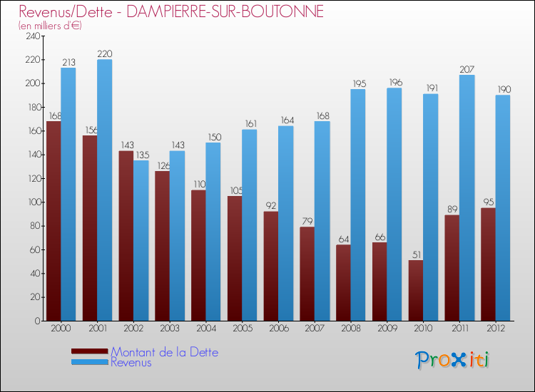 Evolution comparée de la dette et des revenus pour la commune de DAMPIERRE-SUR-BOUTONNE de 2000 à 2012 Comparaison de la dette et des revenus pour DAMPIERRE-SUR-BOUTONNE de 2000 à 2012