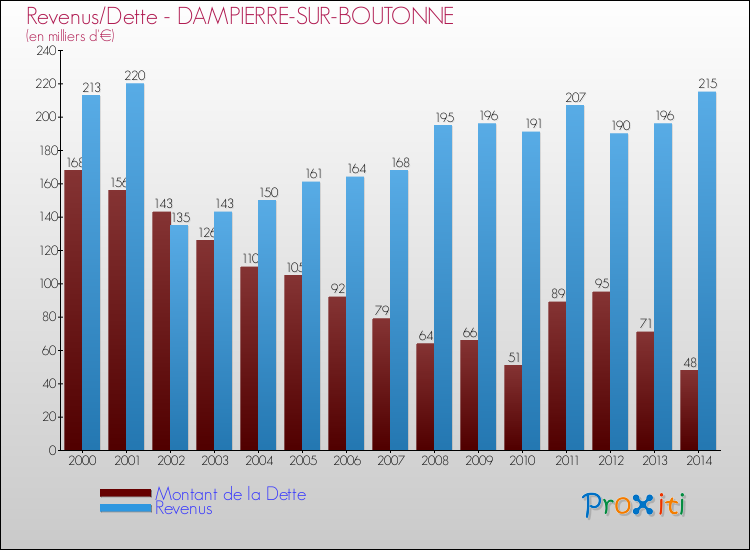 Evolution comparée de la dette et des revenus pour la commune de DAMPIERRE-SUR-BOUTONNE de 2000 à 2014 Comparaison de la dette et des revenus pour DAMPIERRE-SUR-BOUTONNE de 2000 à 2014