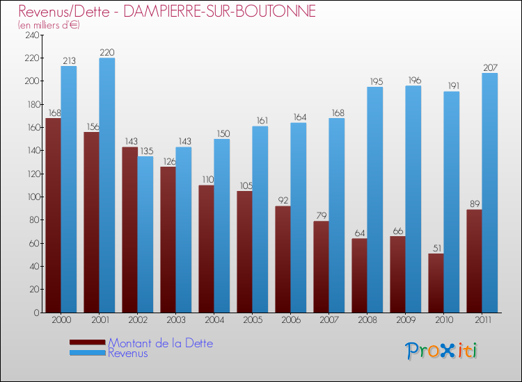 Evolution comparée de la dette et des revenus pour la commune de DAMPIERRE-SUR-BOUTONNE de 2000 à 2011 Comparaison de la dette et des revenus pour DAMPIERRE-SUR-BOUTONNE de 2000 à 2011