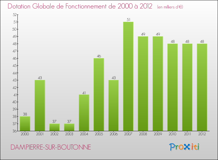 Evolution du montant de la Dotation Globale de Fonctionnement pour la commune de DAMPIERRE-SUR-BOUTONNE de 2000 à 2012 Evolution du montant de la Dotation Globale de Fonctionnement pour DAMPIERRE-SUR-BOUTONNE de 2000 à 2012
