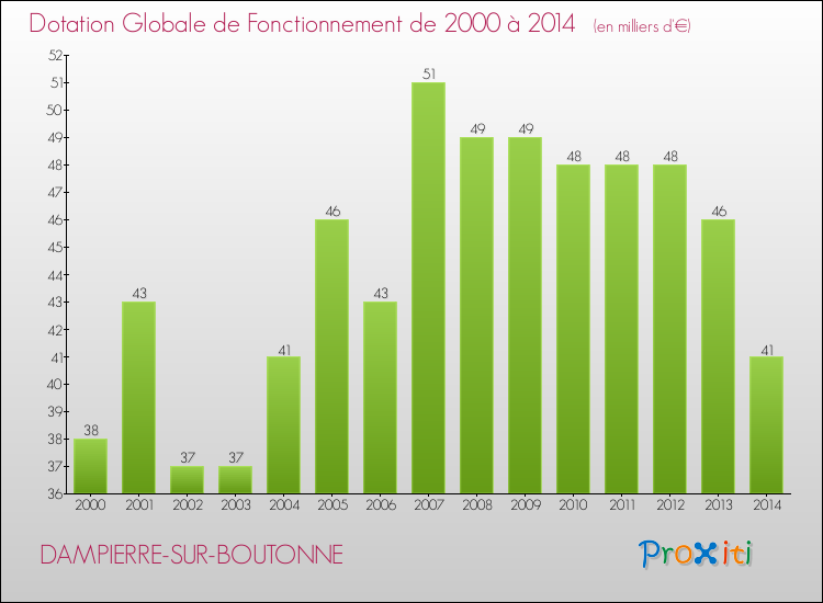 Evolution du montant de la Dotation Globale de Fonctionnement pour la commune de DAMPIERRE-SUR-BOUTONNE de 2000 à 2014 Evolution du montant de la Dotation Globale de Fonctionnement pour DAMPIERRE-SUR-BOUTONNE de 2000 à 2014