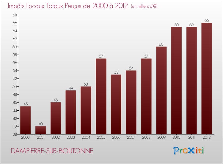 Evolution des Impôts Locaux pour la commune de DAMPIERRE-SUR-BOUTONNE de 2000 à 2012 Evolution des Impôts Locaux pour DAMPIERRE-SUR-BOUTONNE de 2000 à 2012