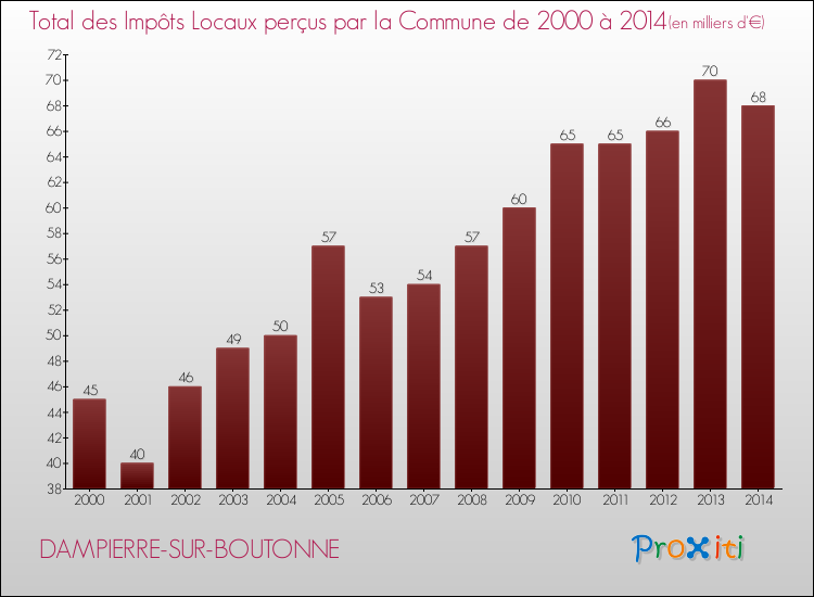 Evolution des Impôts Locaux pour la commune de DAMPIERRE-SUR-BOUTONNE de 2000 à 2014 Evolution des Impôts Locaux pour DAMPIERRE-SUR-BOUTONNE de 2000 à 2014