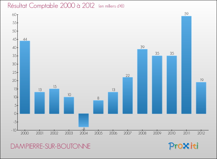 Evolution du résultat comptable pour la commune de DAMPIERRE-SUR-BOUTONNE de 2000 à 2012 Evolution du résultat comptable pour DAMPIERRE-SUR-BOUTONNE de 2000 à 2012