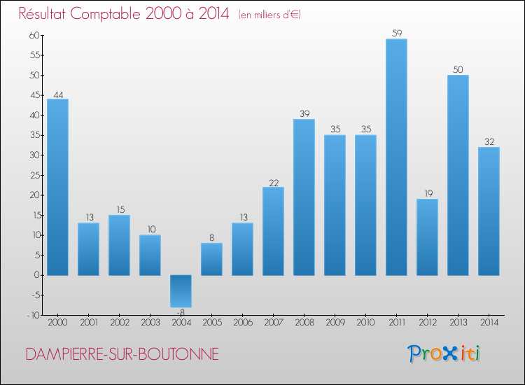 Evolution du résultat comptable pour la commune de DAMPIERRE-SUR-BOUTONNE de 2000 à 2014 Evolution du résultat comptable pour DAMPIERRE-SUR-BOUTONNE de 2000 à 2014